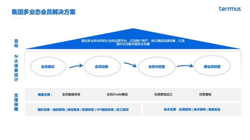 轉(zhuǎn)型 破局 看數(shù)字化會員如何重塑企業(yè)競爭力