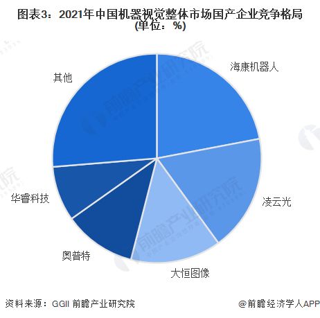 洞察2023 中國機(jī)器視覺行業(yè)競爭格局及市場份額 附區(qū)域競爭力 企業(yè)競爭力等